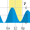 Limehouse Bridge tide chart for Saturday, January 7, 2023