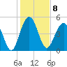 Limehouse Bridge tide chart for Sunday, January 8, 2023