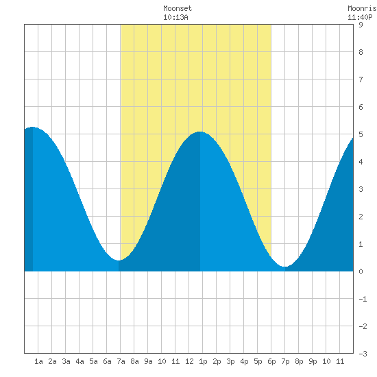 Limehouse Bridge tide chart for Saturday, February 11, 2023