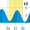 Limehouse Bridge tide chart for Sunday, February 12, 2023