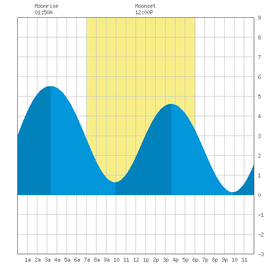 Limehouse Bridge tide chart for Tuesday, February 14, 2023