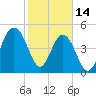 Limehouse Bridge tide chart for Tuesday, February 14, 2023