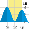 Limehouse Bridge tide chart for Thursday, February 16, 2023