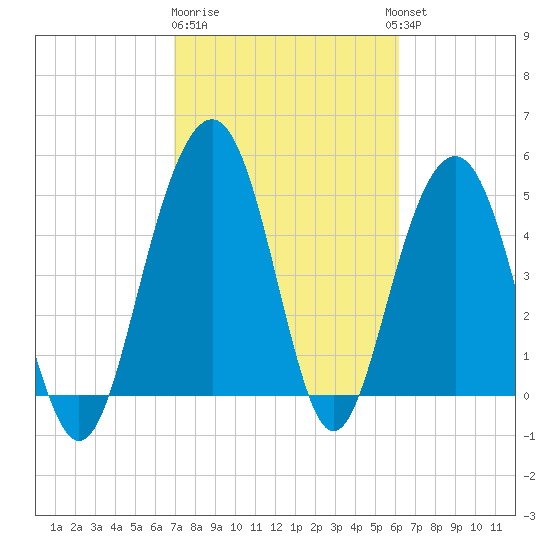 Limehouse Bridge tide chart for Sunday, February 19, 2023