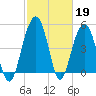 Limehouse Bridge tide chart for Sunday, February 19, 2023