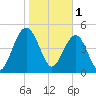 Limehouse Bridge tide chart for Wednesday, February 1, 2023