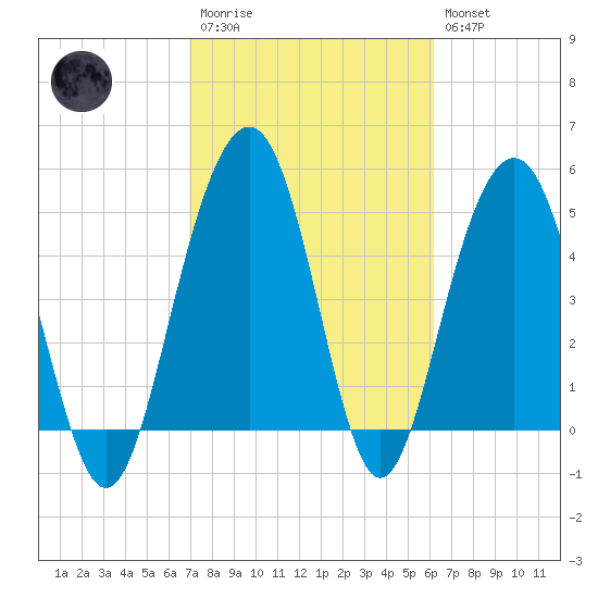 Limehouse Bridge tide chart for Monday, February 20, 2023