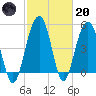 Limehouse Bridge tide chart for Monday, February 20, 2023