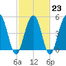 Limehouse Bridge tide chart for Thursday, February 23, 2023