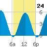 Limehouse Bridge tide chart for Friday, February 24, 2023