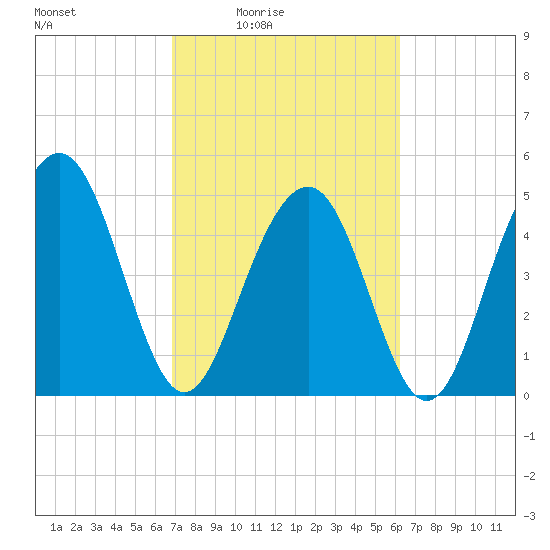 Limehouse Bridge tide chart for Saturday, February 25, 2023