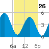Limehouse Bridge tide chart for Sunday, February 26, 2023