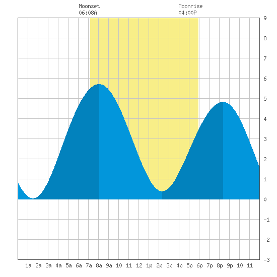 Limehouse Bridge tide chart for Friday, February 3, 2023