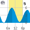 Limehouse Bridge tide chart for Sunday, February 5, 2023