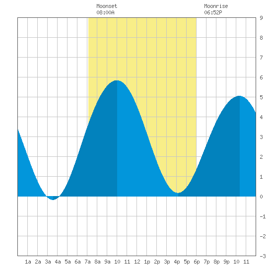 Limehouse Bridge tide chart for Monday, February 6, 2023