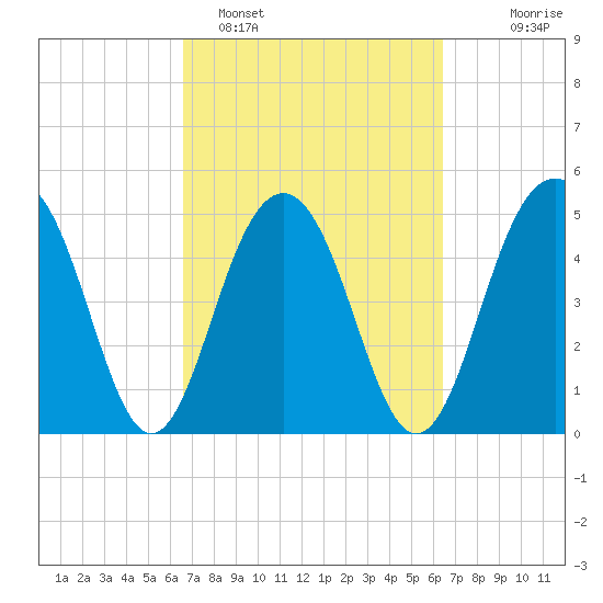 Limehouse Bridge tide chart for Friday, March 10, 2023