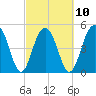 Limehouse Bridge tide chart for Friday, March 10, 2023