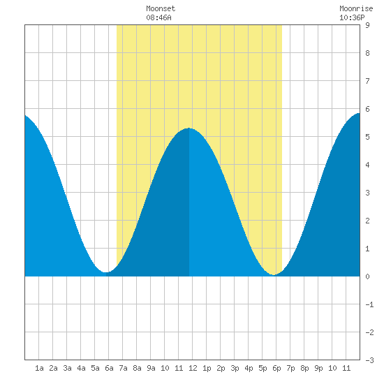 Limehouse Bridge tide chart for Saturday, March 11, 2023