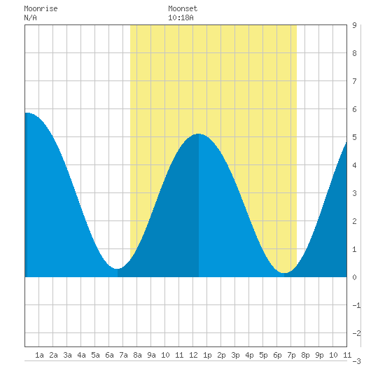 Limehouse Bridge tide chart for Sunday, March 12, 2023