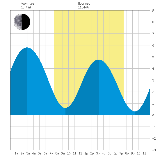 Limehouse Bridge tide chart for Tuesday, March 14, 2023
