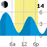 Limehouse Bridge tide chart for Tuesday, March 14, 2023