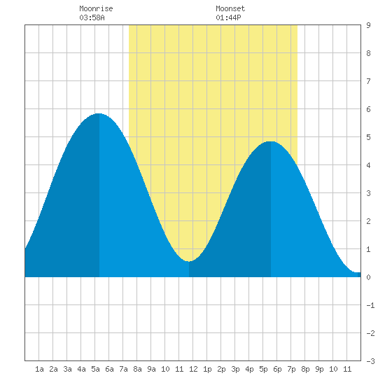 Limehouse Bridge tide chart for Thursday, March 16, 2023