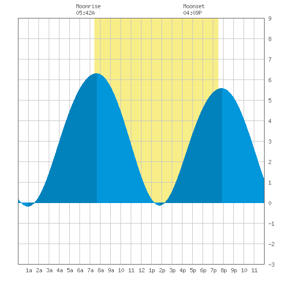 Limehouse Bridge tide chart for Saturday, March 18, 2023