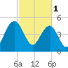 Limehouse Bridge tide chart for Wednesday, March 1, 2023