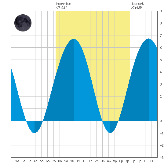 Limehouse Bridge tide chart for Tuesday, March 21, 2023