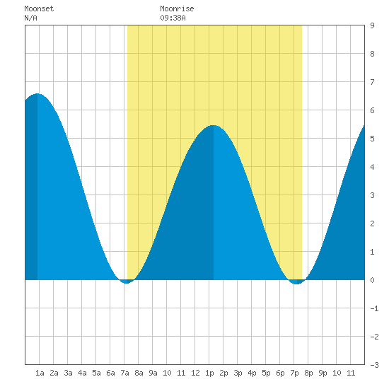 Limehouse Bridge tide chart for Saturday, March 25, 2023