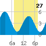Limehouse Bridge tide chart for Monday, March 27, 2023