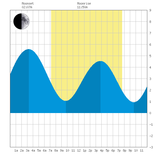 Limehouse Bridge tide chart for Tuesday, March 28, 2023