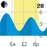 Limehouse Bridge tide chart for Tuesday, March 28, 2023