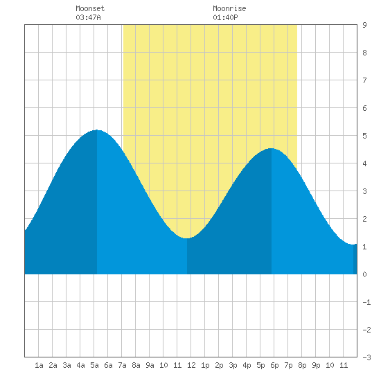 Limehouse Bridge tide chart for Thursday, March 30, 2023