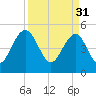 Limehouse Bridge tide chart for Friday, March 31, 2023