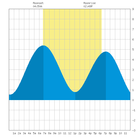 Limehouse Bridge tide chart for Friday, March 3, 2023