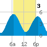 Limehouse Bridge tide chart for Friday, March 3, 2023