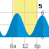 Limehouse Bridge tide chart for Sunday, March 5, 2023