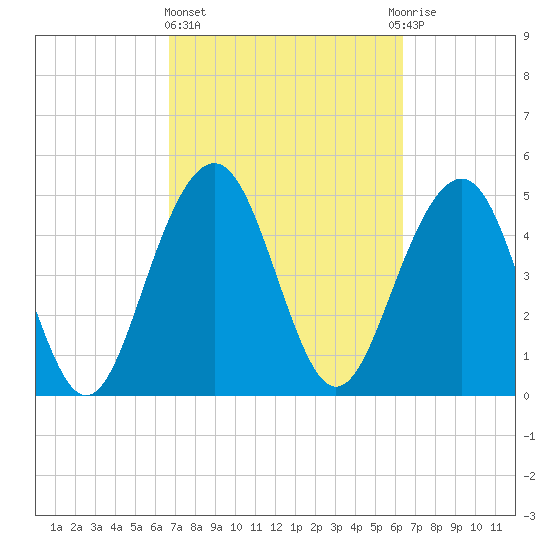 Limehouse Bridge tide chart for Monday, March 6, 2023
