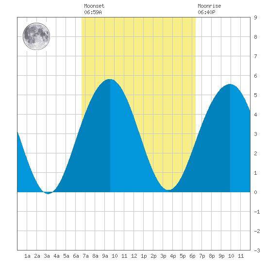 Limehouse Bridge tide chart for Tuesday, March 7, 2023