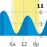 Limehouse Bridge tide chart for Tuesday, April 11, 2023