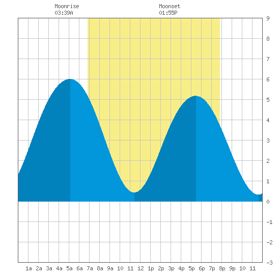 Limehouse Bridge tide chart for Friday, April 14, 2023
