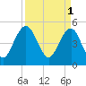 Limehouse Bridge tide chart for Saturday, April 1, 2023