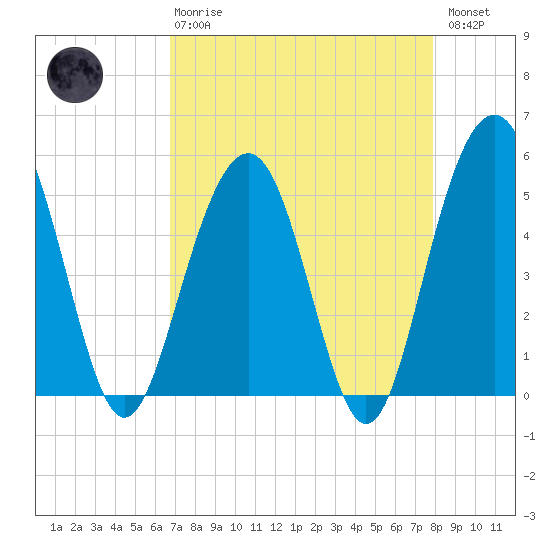 Limehouse Bridge tide chart for Thursday, April 20, 2023