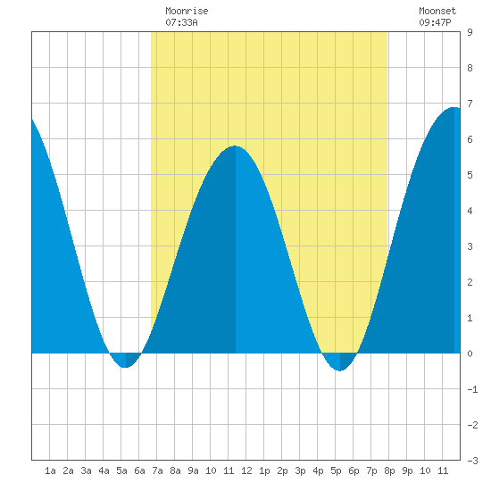 Limehouse Bridge tide chart for Friday, April 21, 2023