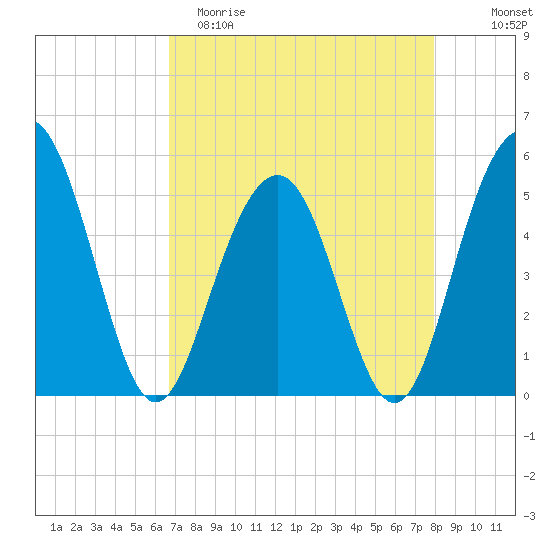 Limehouse Bridge tide chart for Saturday, April 22, 2023