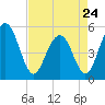 Limehouse Bridge tide chart for Monday, April 24, 2023