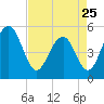 Limehouse Bridge tide chart for Tuesday, April 25, 2023