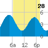 Limehouse Bridge tide chart for Friday, April 28, 2023