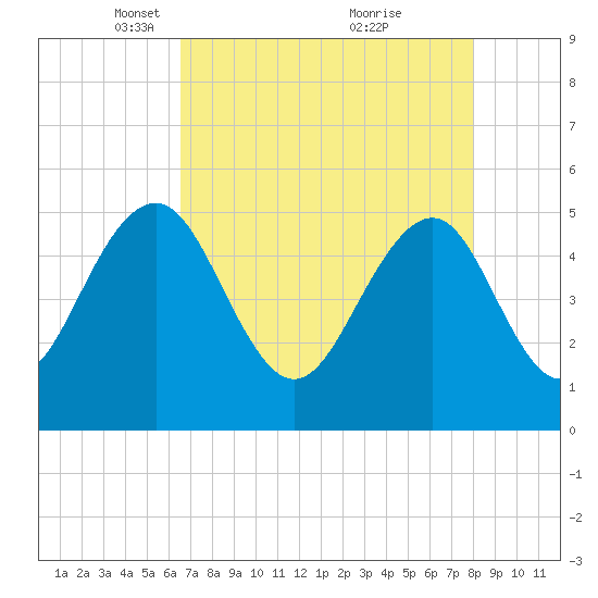 Limehouse Bridge tide chart for Saturday, April 29, 2023